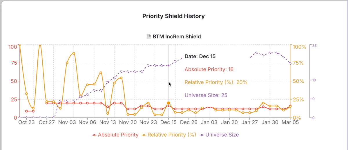Priority Shield Graph Zoom