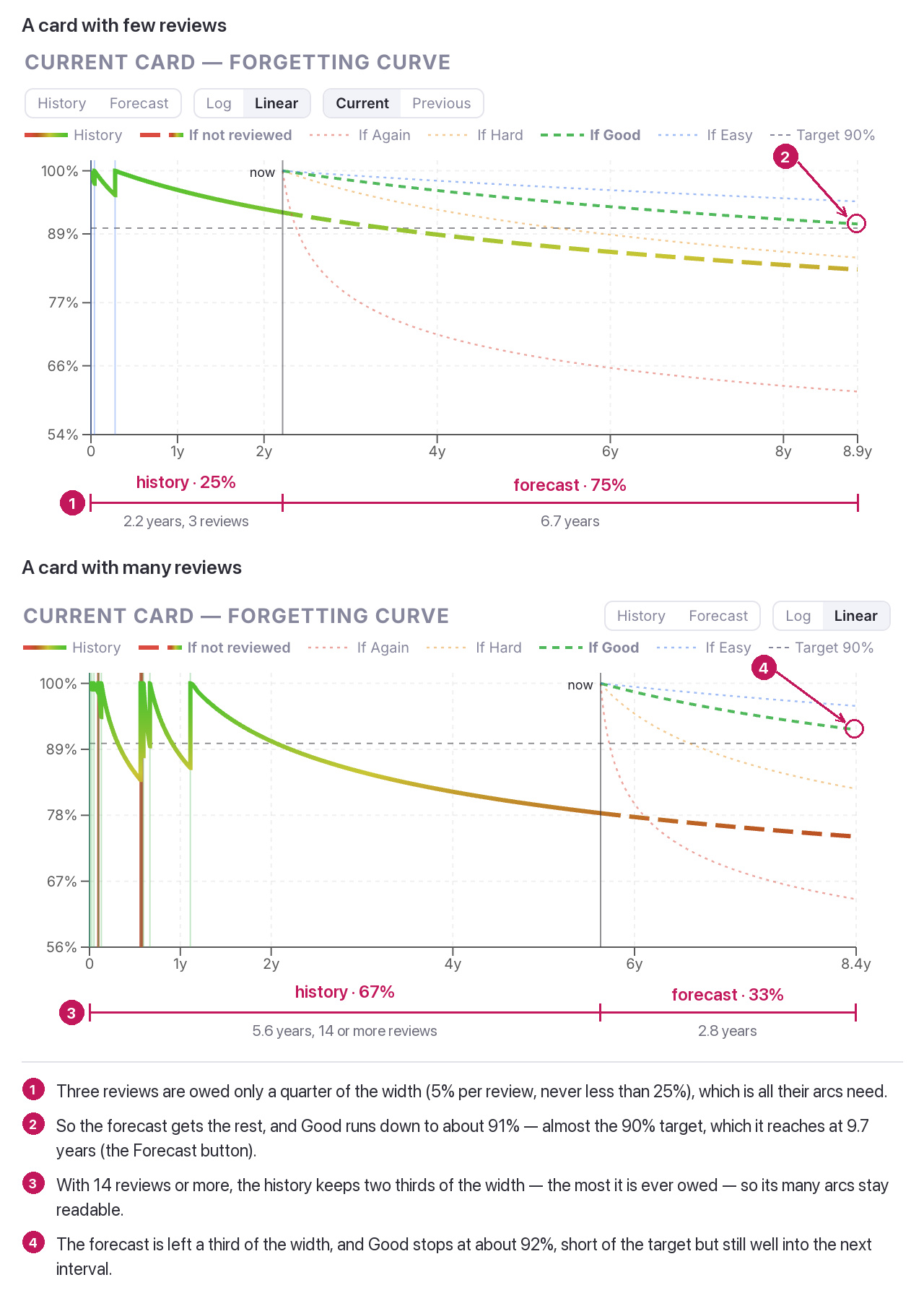 Two cards opening on the linear axis, with numbered notes. A card with 3 reviews: brackets under the axis mark the history at 25% of the width (2.2 years) and the forecast at 75% (6.7 years), and a ring on the end of the Good branch at about 91%, just above the 90% target. A card with 14 or more reviews: the history at 67% of the width (5.6 years), the forecast at 33% (2.8 years), and Good ending at about 92%