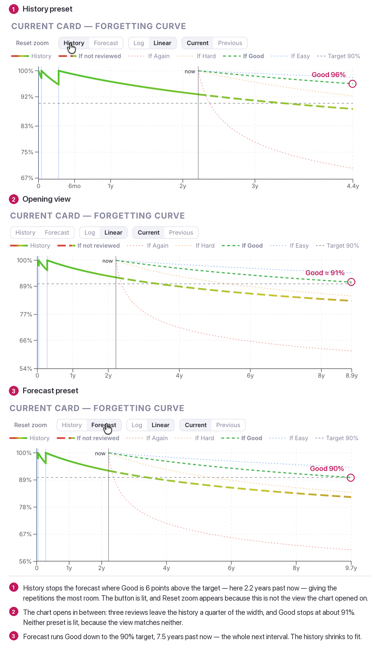 The same 3-review card three times, with numbered notes. History preset: the History button lit, Reset zoom shown, the axis ending at 4.4 years and Good ringed at 96%. Opening view: neither preset lit, the axis ending at 8.9 years and Good ringed at about 91%. Forecast preset: the Forecast button lit, the axis ending at 9.7 years and Good ringed at 90%, on the target line