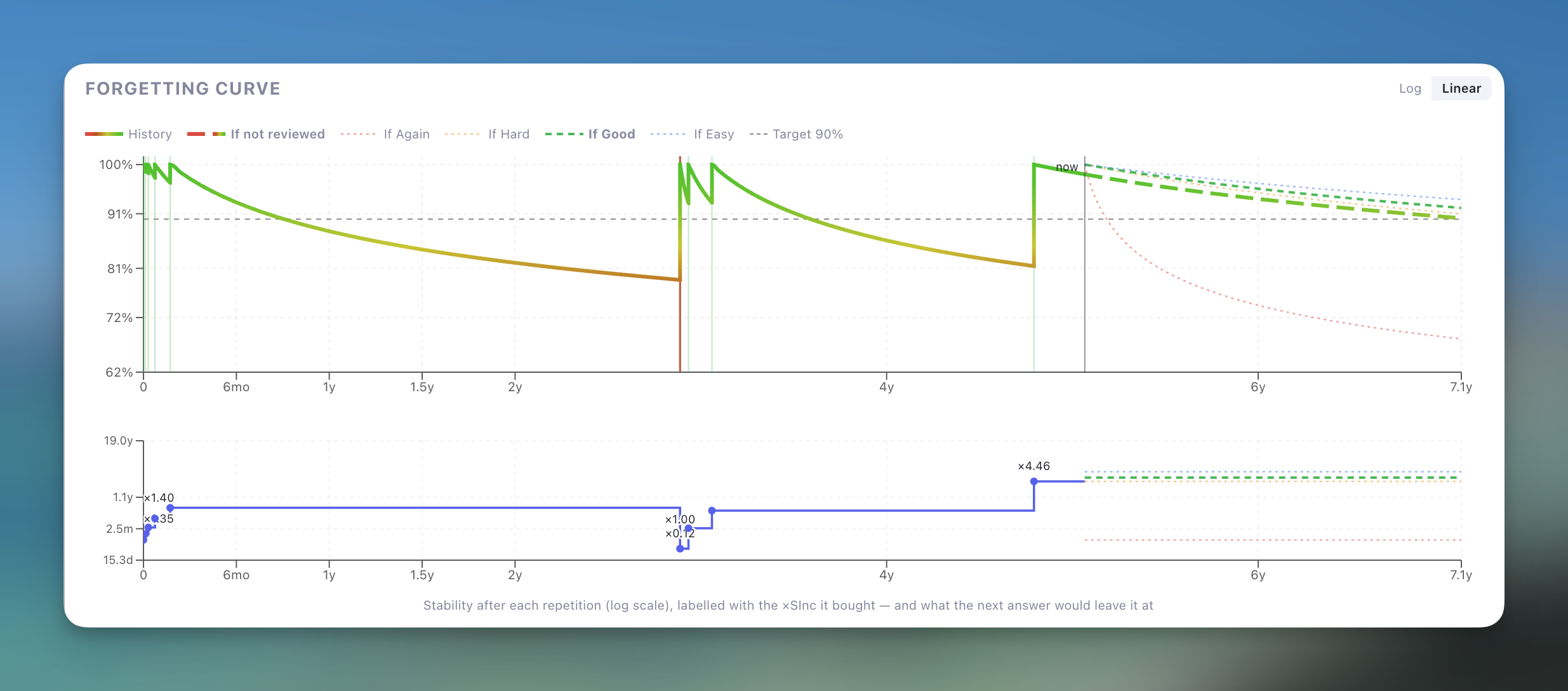 The same card on a linear time axis: its first six months are compressed against the left edge while the axis runs to 6.2 years, and a tooltip reads "2mo since first review, Retrievability 100.0%, Stability 1.1y"