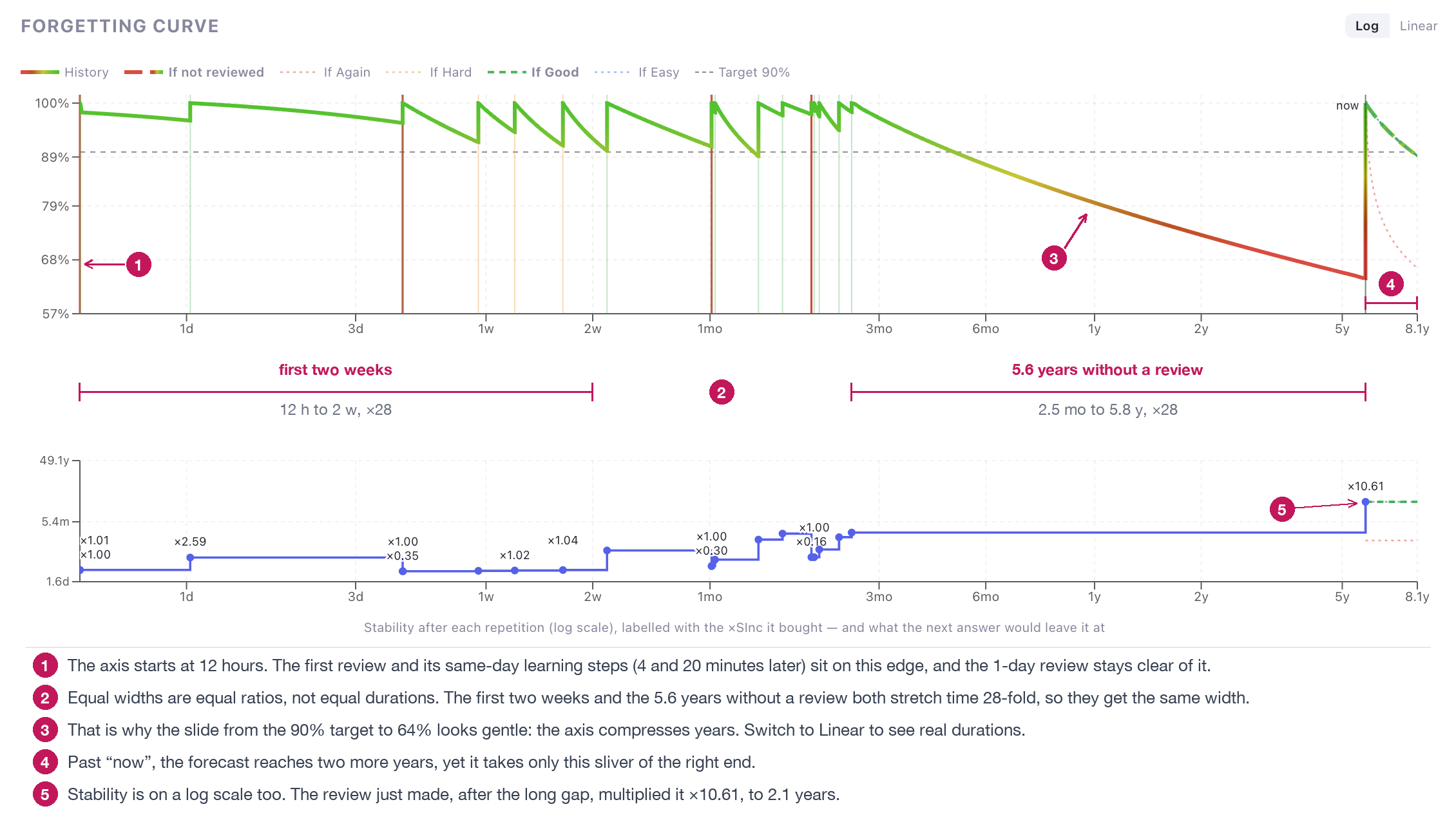 The Forgetting Curve on the log axis with five numbered notes: (1) the axis starts at 12 hours, with the first review and its same-day learning steps on the left edge; (2) two brackets of equal width, the first two weeks and the 5.6 years without a review, both a 28-fold stretch of time; (3) the gentle-looking slide from the 90% target to 64% over those years; (4) the two-year forecast past "now" squeezed into a sliver at the right end; (5) the stability step of ×10.61 bought by the review just made
