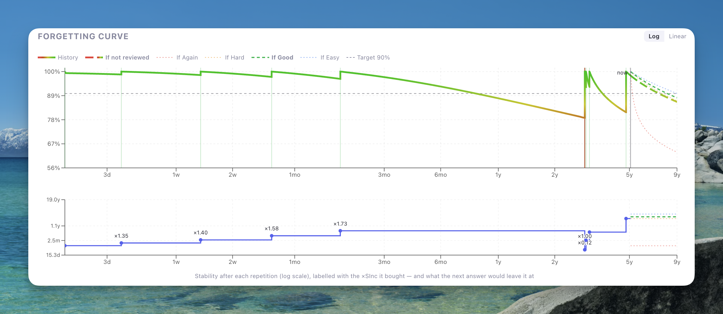 The Forgetting Curve on a logarithmic time axis: the retrievability panel with the history line running green above the 90% target and turning blue as it approaches it, four dashed forecast branches past "now", and below it the stability staircase labelled ×1.44, ×1.39, ×1.54, ×3.04 and ×1.04, both panels spanning 3 days to 14.4 years