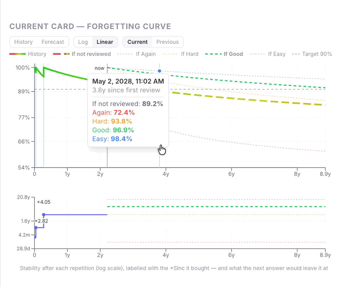 A card with 3 reviews on the linear axis: History shortens the window to 4.4 years, Forecast stretches it to 9.7 years with Good ending on the 90% target, and Reset zoom returns to the 8.9-year opening window