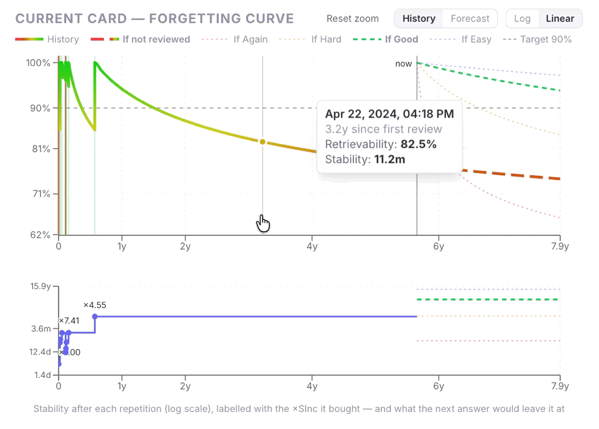 A card with many reviews on the linear axis: the Forecast button stretches the window from 7.9 to 10.3 years, History brings it back, and scrolling then zooms into the card's first months until its learning-phase repetitions stand apart, with their ×SInc labels readable