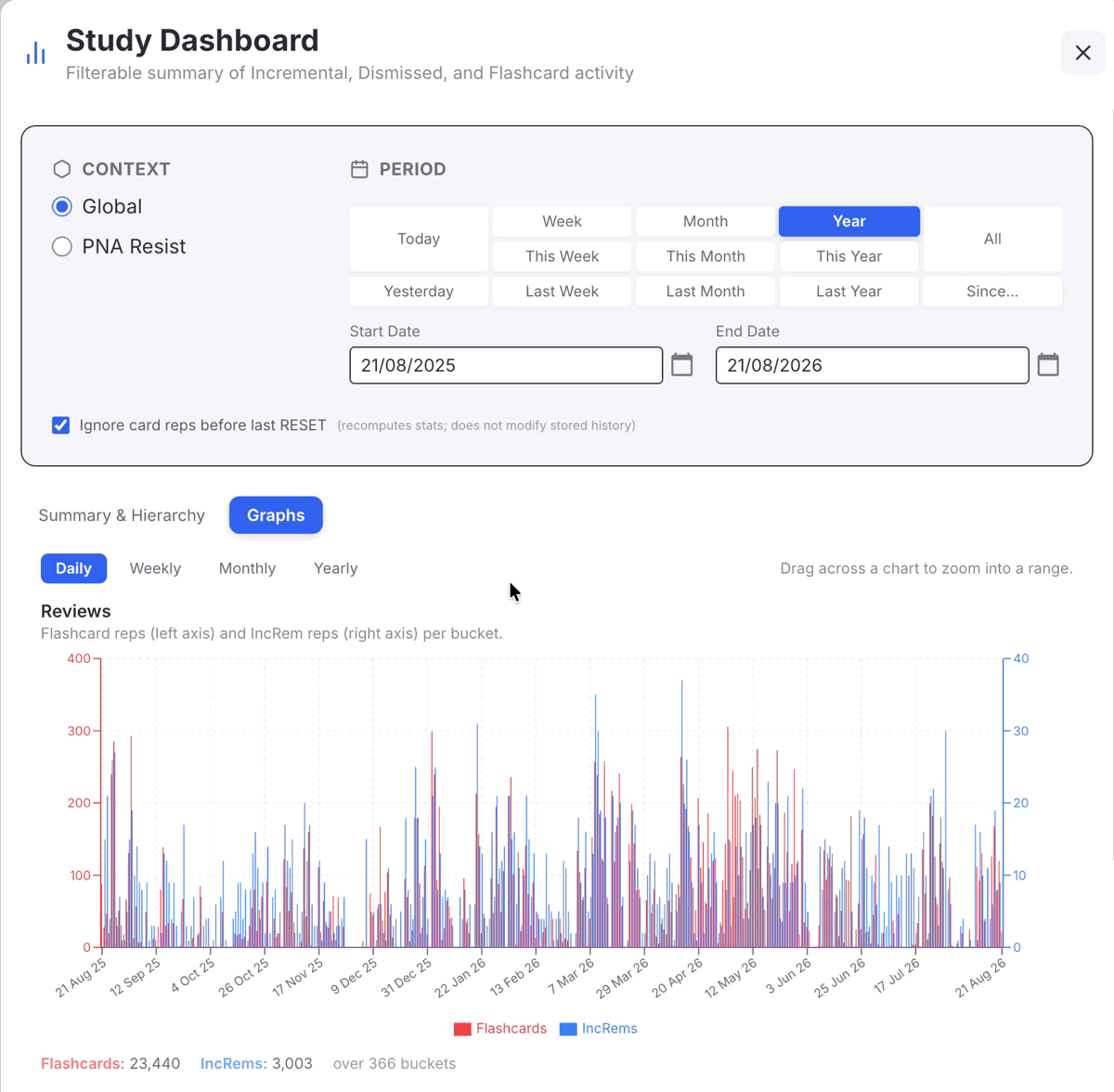 Zooming into a year of data, then viewing it at daily, weekly and monthly granularity