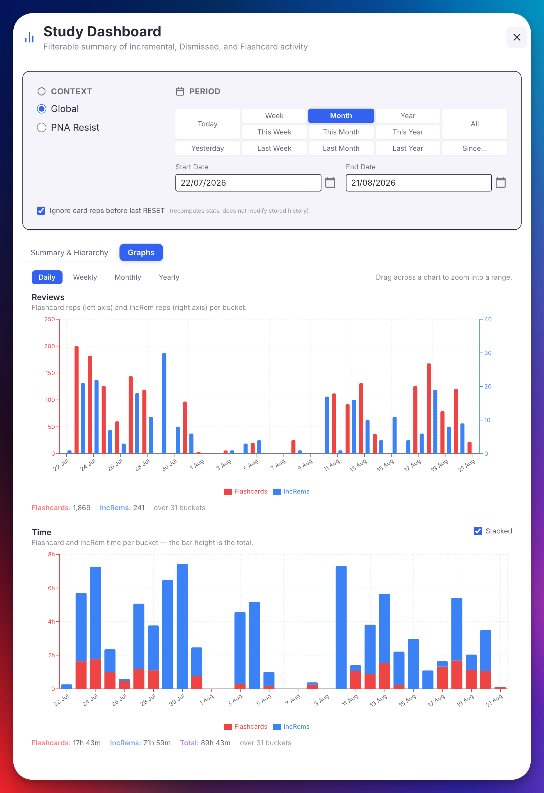 The Graphs tab — Reviews on two scales above, stacked Time below