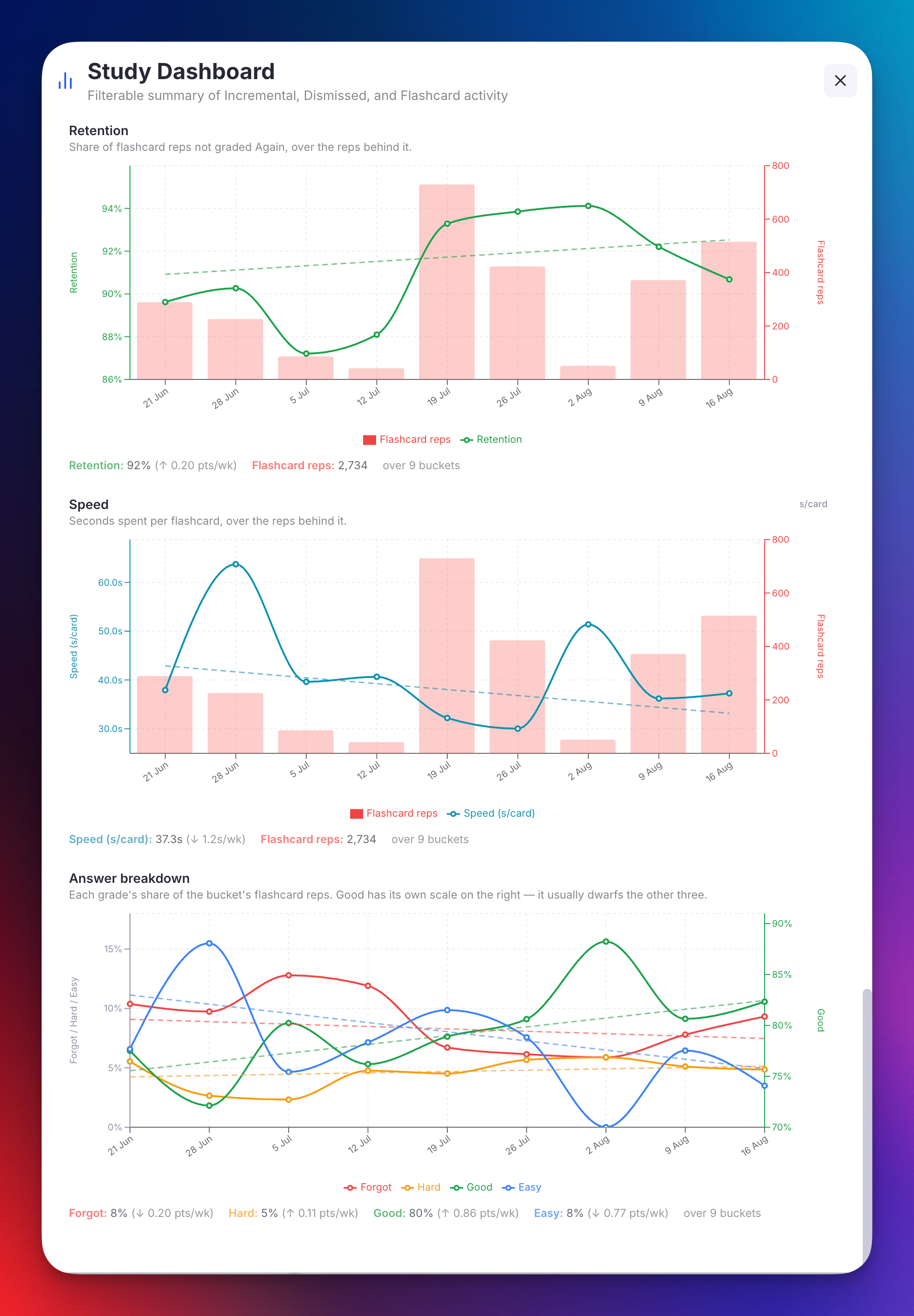 The Retention, Speed and Answer breakdown charts, with trend lines switched on